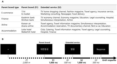 Group-Level Neural Responses to Service-to-Service Brand Extension